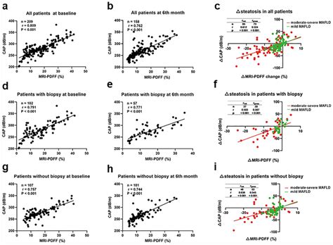 Correlation Between MRI PDFF And CAP A All Patients At Baseline B