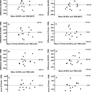 Blandaltman Plots Showing Differences Between The Parameters Obtained