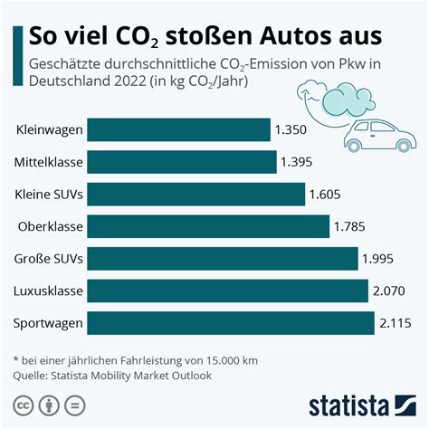 Infografik So Viel Co Sto En Autos Aus Statista