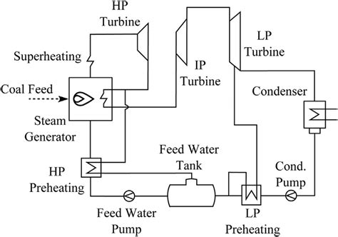 Steam Power Plant Process Flow Diagram