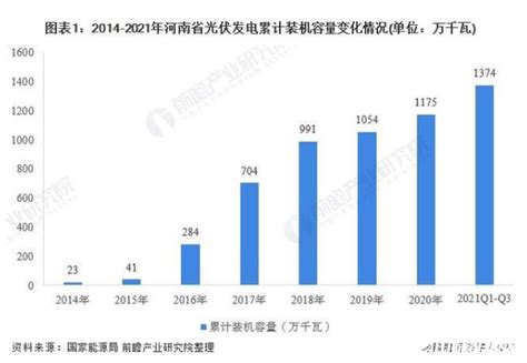 2022年河南省光伏发电市场运行现状分析 分布式光伏累计装机反超光伏电站 国际太阳能光伏网