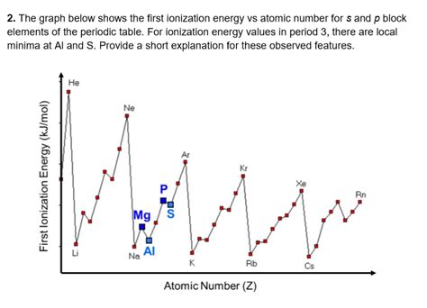 Ionization Energy Values Periodic Table Cabinets Matttroy