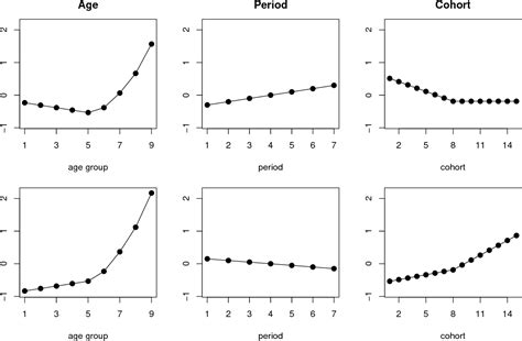 Figure 1 From Bayesian Age Period Cohort Modeling And Prediction Bamp