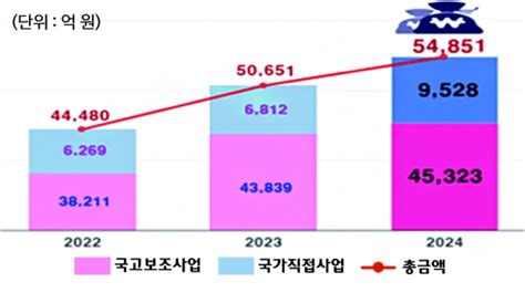 인천시 내년 국비 55조 확보역대 최고액 현대일보