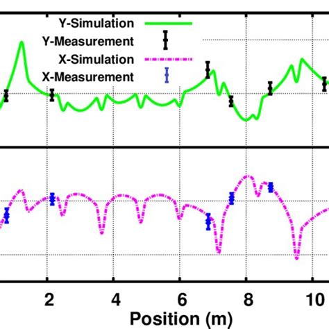 Rms Beam Envelope Along The Mebt Simulated With Tracewin 10