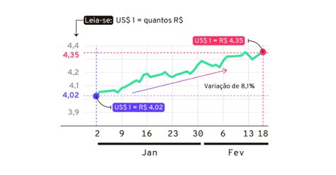 Evolução Do Dólar Gráfico Da Cotação Em Reais Infográficos Gazeta