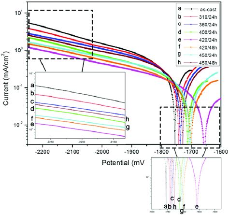 Polarization Curves Of The Samples In SBF At 37 C The Inset Is An