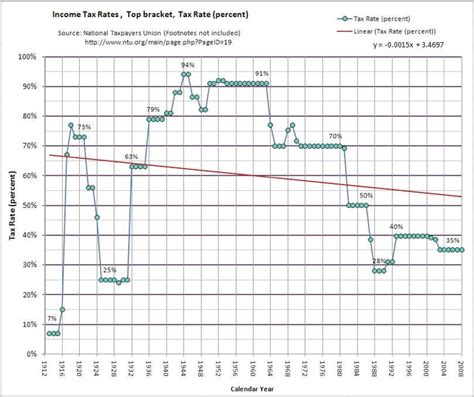 The History Of Taxes Heres How High Todays Rates Really Are Business Insider