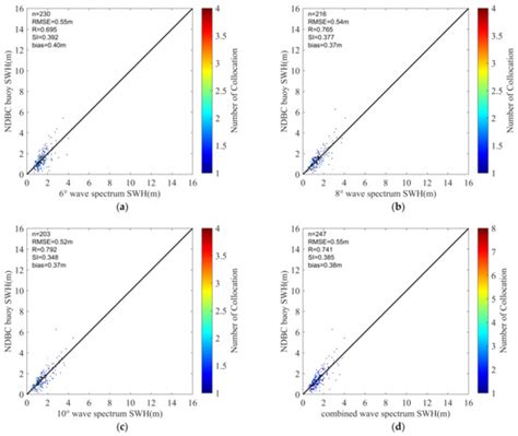 Remote Sensing Free Full Text Accuracy Evaluation Of Cfosat Swim L2 Products Based On Ndbc