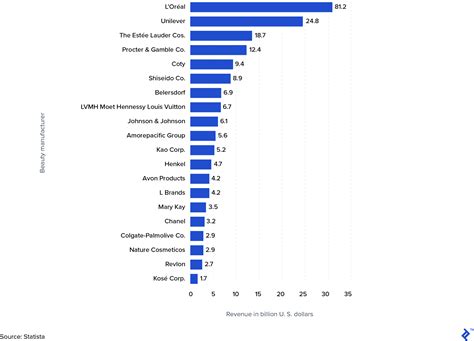 Makeup Market Share By Company Makeupview Co