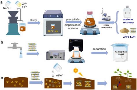 Electrocatalytic Upcycling Of Biomass And Plastic Wastes To