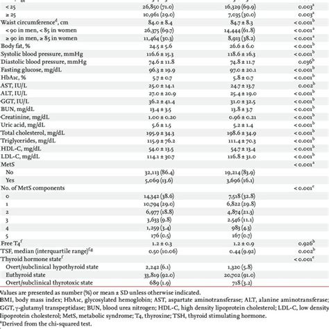 The Prevalence Of Thyroid Nodules According To Age And Sex Download Table