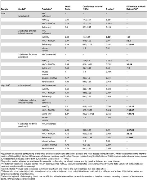 Multiple Logistic Regression Analysis Of Potential Confounding