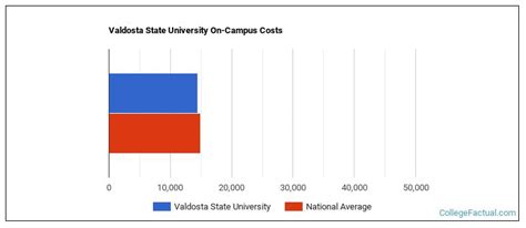 Valdosta State University Housing Costs