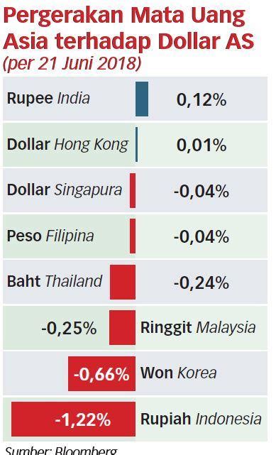 Fondasi Ekonomi Domestik Ikut Menekan Rupiah Koran Jakarta