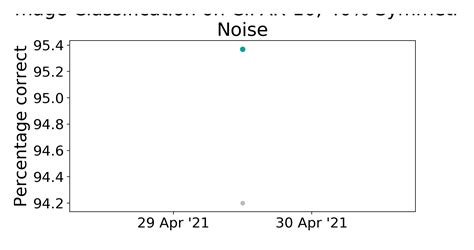 Cifar Symmetric Noise Benchmark Image Classification Papers