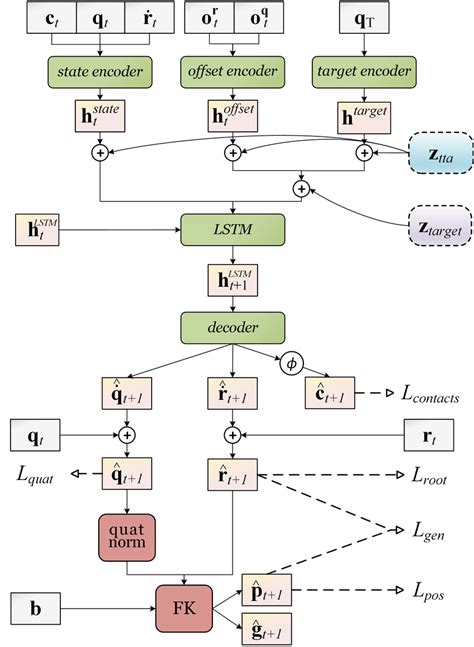 Overview Of The Tg Complete Architecture For In Betweening