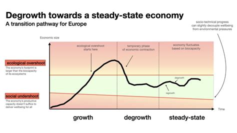 How would financial markets work in a steady state economy? | Netzeroinvestor