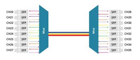 Introduction To DWDM Optcore Net