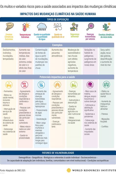 Mudanças climáticas afetam a saúde entenda como os países podem