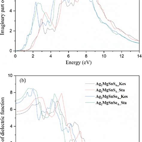 A The Calculated Imaginary ε 2 ω And B Real Part ε 1 ω Of