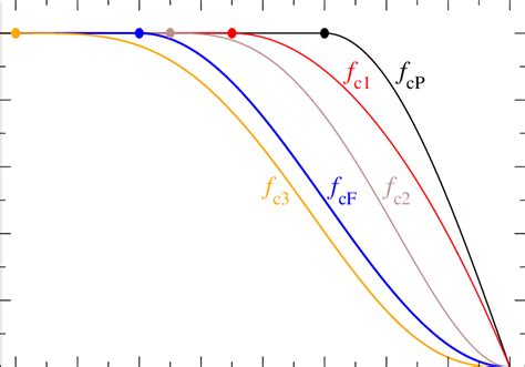 Selected Cutoff Functions Circles Indicate The Location Of The Inner