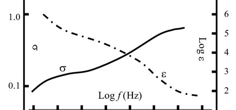 A Schematic Of The β Dispersion Exhibited By Fresh Tissues And Download Scientific Diagram