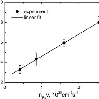 Stern Volmer Plot Of The Inverse Effective Lifetime Eff For The