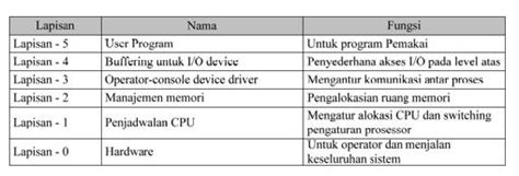 So Arsitektur Sistem Operasi Riasahriani