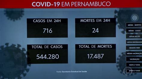 Pe Confirma Mais Casos E Mortes Por Covid Estado Totaliza