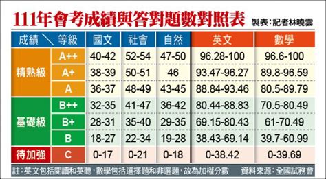 會考5科等級對照表出爐 自由電子報 Line Today