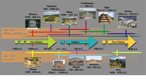 Culturas mesoamericanas martes 17 noviembre Historia 4 año de primaria