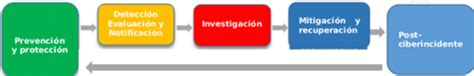 Metodolog A Para La Gesti N De Ciberincidentes En Las Universidades Cubanas