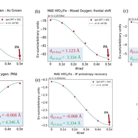 Magnetic Anisotropy Energy Mae θ From Eq2 In The Fehfo2 Setup