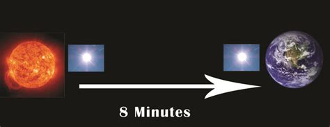 How Fast Does Light Travel To Earth From The Sun