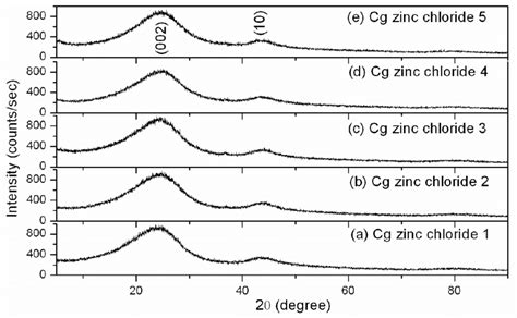 Xrd Patterns Of Activated Carbon Materials Prepared From Calotropis