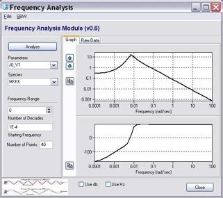 Frequency ANalysis