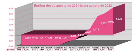 El Euribor De Agosto De Cierra En El Euribor