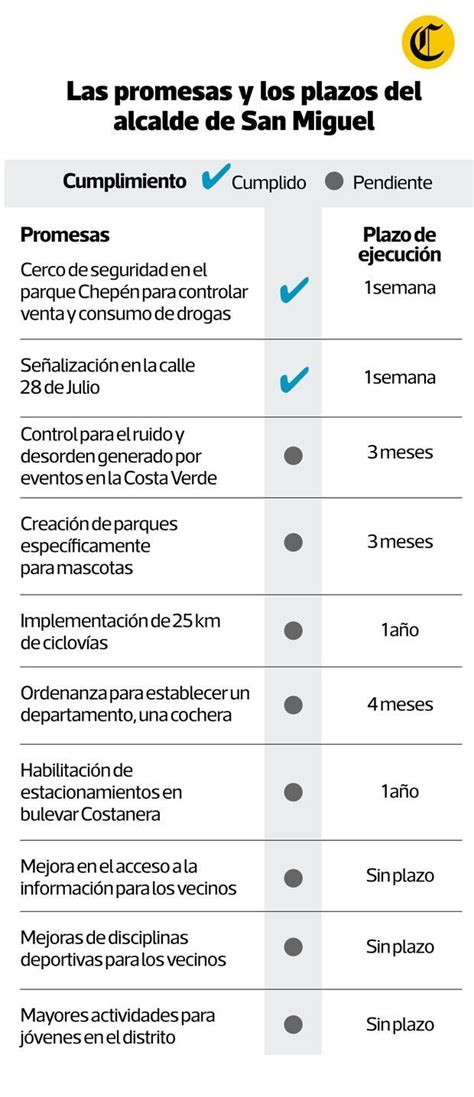 ¿cómo Va El Cumplimiento De Los Compromisos Adoptados Por Eduardo Bless