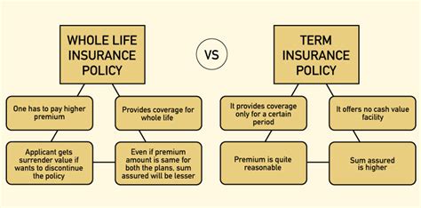 Features & Benefits of Permanent Whole Life Insurance - Paisabazaar.com