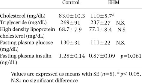 Serum Levels Of Total Cholesterol Triglyceride High Density