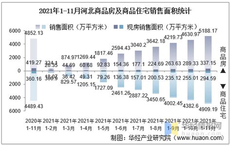 2021年1 11月河北房地产投资、施工面积及销售情况统计分析华经情报网华经产业研究院