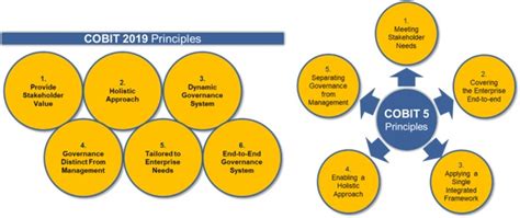 Differences Between Cobit 5 And Cobit 2019 Graser Consulting