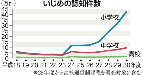 いじめ過去最多54万件 重大事態も急増 文科省調査 産経ニュース