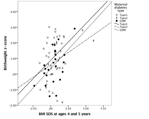 Scatter Plot For Intrauterine Z Score For Hcac Ratio Y Axis And