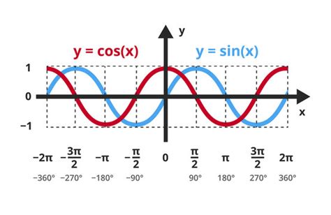 Cosine And Sine Graph