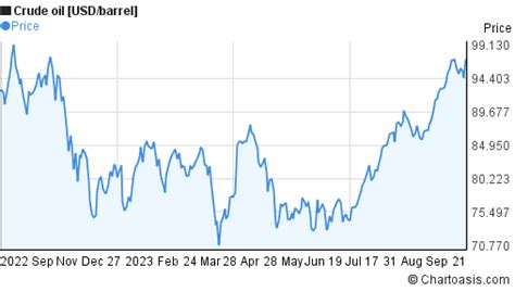 20 Year Crude Oil Chart