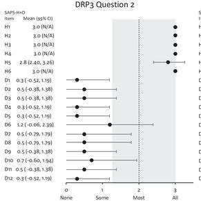 Of SAPSH D Ratings For Alignment With DRP3 Screen The DRP3 Screen Was