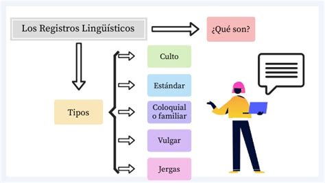 Infografía Los Registros Lingüísticos