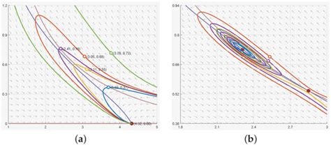 Bogdanovtakens Bifurcation Of Kermackmckendrick Model With Nonlinear